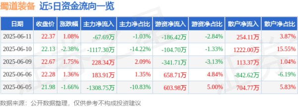 铭创配资 股票行情快报：蜀道装备（300540）6月11日主力资金净卖出67.69万元