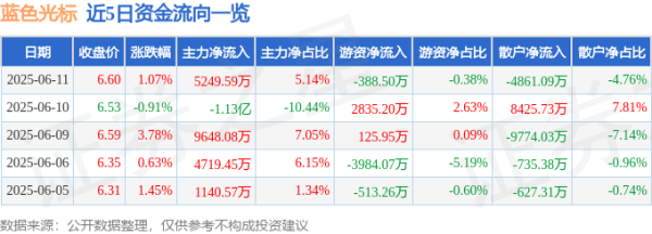 盒马配资 股票行情快报：蓝色光标（300058）6月11日主力资金净买入5249.59万元