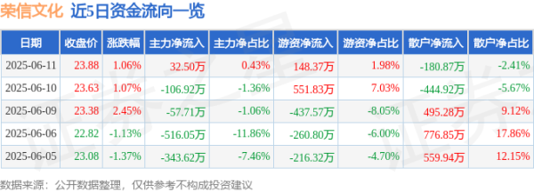 宝聚荣配资 股票行情快报：荣信文化（301231）6月11日主力资金净买入32.50万元
