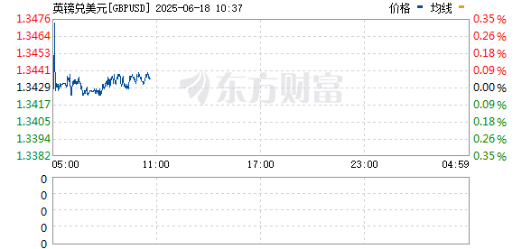 华锋优配快线 英镑/美元日内跌幅达0.5% 报1.3507