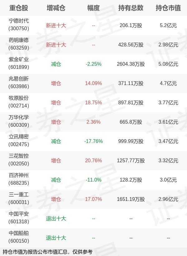 凤凰策略 中欧基金周蔚文旗下中欧时代A中报最新持仓，重仓宁德时代